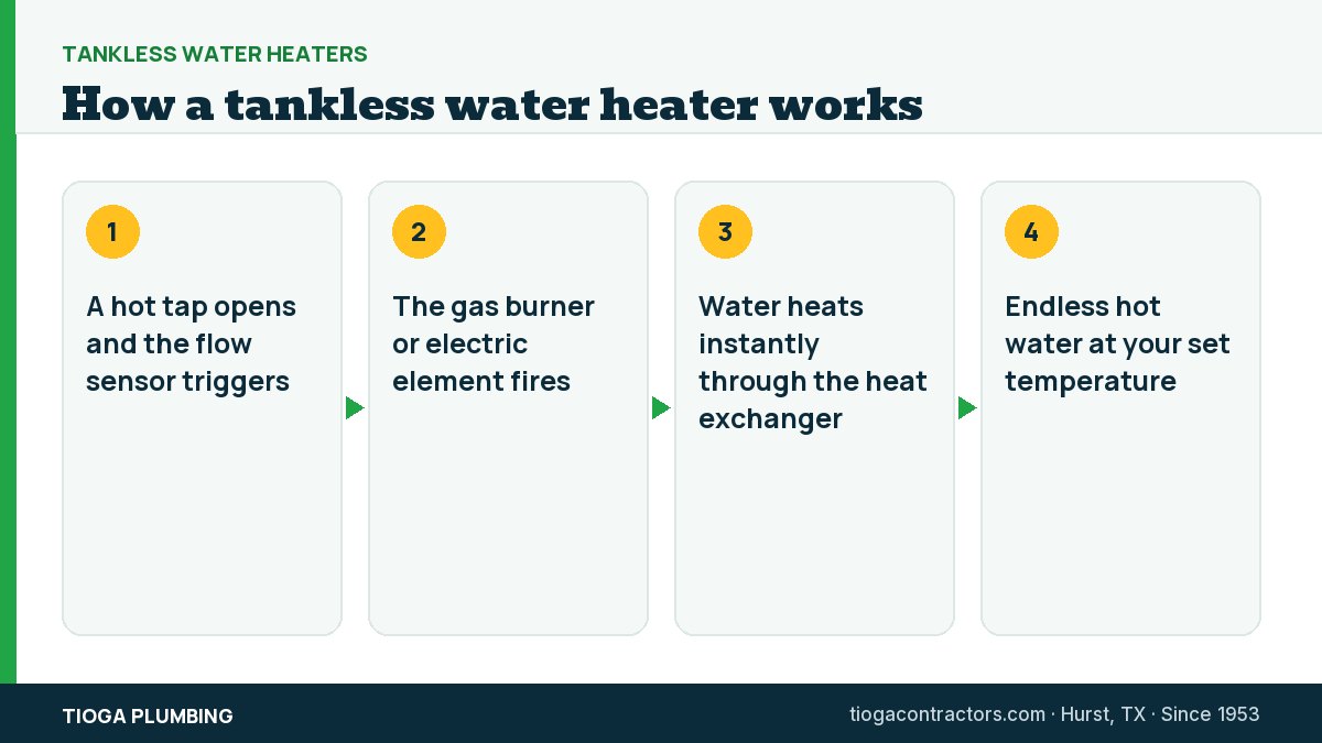 Tankless Water Heaters.
