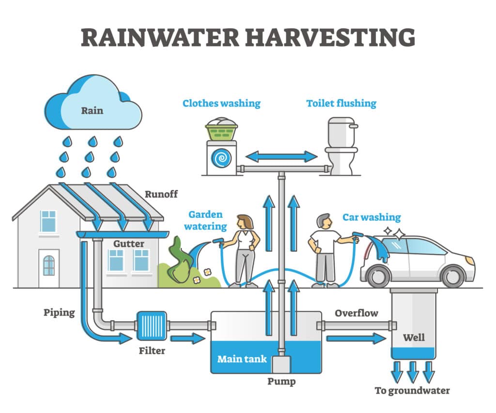 What are Rainwater Harvesting Systems?